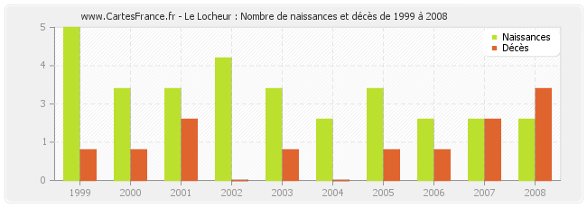 Le Locheur : Nombre de naissances et décès de 1999 à 2008